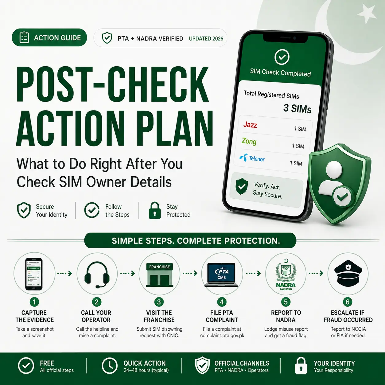 Post-check action plan for an unknown SIM registered on a CNIC, showing steps to contact the network operator, visit a franchise, file a PTA complaint, report to NADRA, and escalate fraud to NCCIA or FIA in Pakistan.